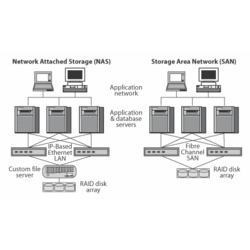 Nas And San Servers